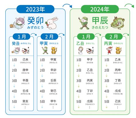 十二干支時間|暦Wiki/十二支